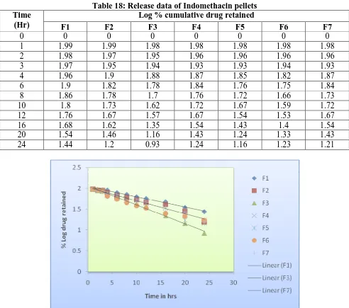 Table 18: Release data of Indomethacin pellets Log % cumulative drug retained