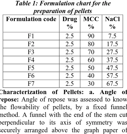 Table 1: Formulation chart for the preparation of pellets Formulation code Drug MCC