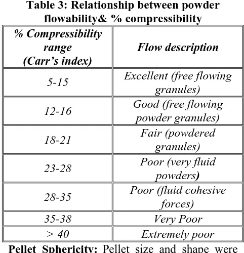 Table 3: Relationship between powder flowability& % compressibility 