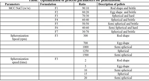 Table:  Optimization of process parameters for pelletization. Formulation                                                                               Ratio Description of pellets                                                           F1 90:10 Rod shape and brittle 