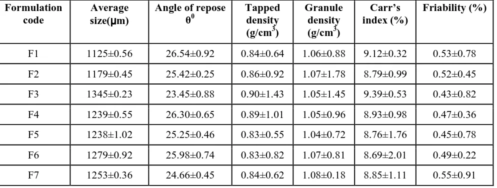 Table 2: Micromeritic properties and Particle size analysisAngle of repose                 θ0 Tapped density 