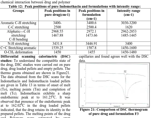 Table 12:  Peak positions of pure Indomethacin and formulations with intensity range: Groups 