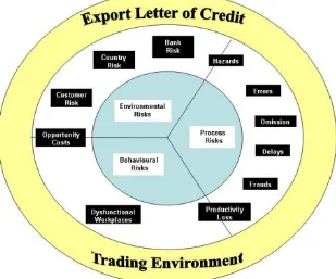 Fig. 3.  Export Letter of Credit Business Risk Model (Bergami, 2010) 
