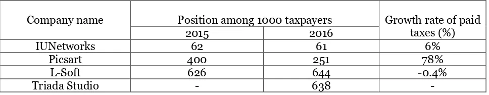 Table 1. Positions of Multinational ICT organizations in Armenia among the 1000 largest tax-payers of the country in 2015 and 2016 (The website of Tax...)  
