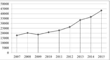 Fig. 2. The size of information technologies and information services in the Republic of Armenia in 2007–2015  