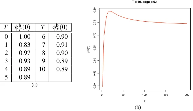 Figure 2: Plot of potential value φbT(0) where b is the γ-biased uniform distribution: b = ( 1−γk +γ, 1−γk , 1−γk ,..., 1−γk )