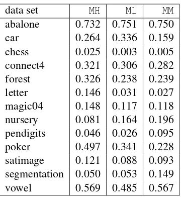 Figure 8: This is a table of the ﬁnal test-errors of standard implementations of MH, M1 and MM after500 rounds of boosting on different data sets