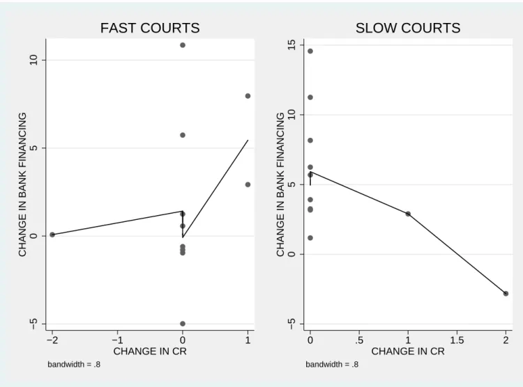 Figure 2: Comparing Increases in Creditor Rights vs Increases in Bank Financing Across Fast and Slow Courts