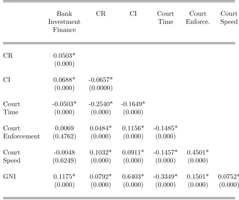 Table 4: Cross-sectional Correlations