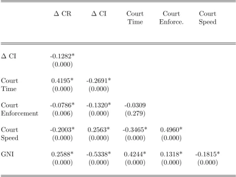 Table 5: Correlations between Enforcement, National Income and Changes in CR and CI