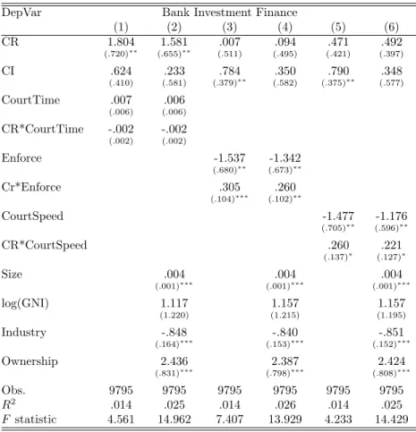 Table 6: Cross-Section Results on Bank Financing, Creditor Rights and Enforcement