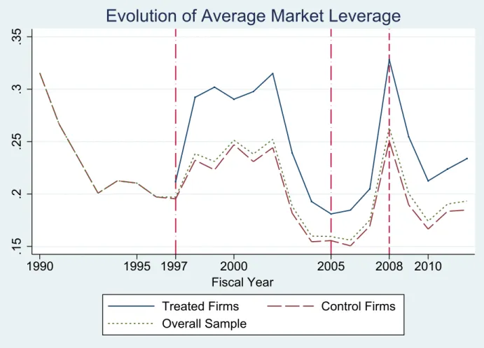Figure 1: Evolution of Average Market Leverage