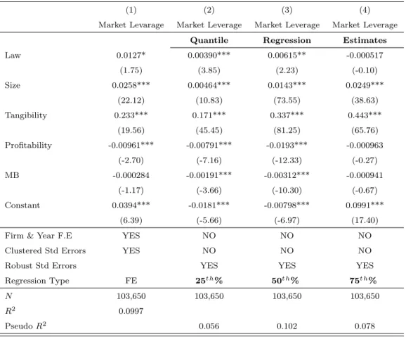 TABLE 2B: Quantile Regression: Market Leverage: