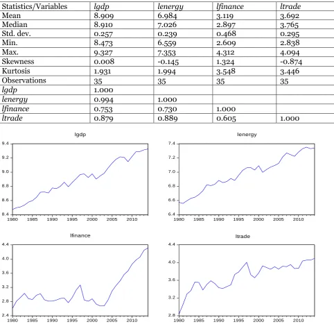 Table 1. Descriptive Statistics and Correlation Matrix (Time Series Data: 1980-2014, Observations=35)  