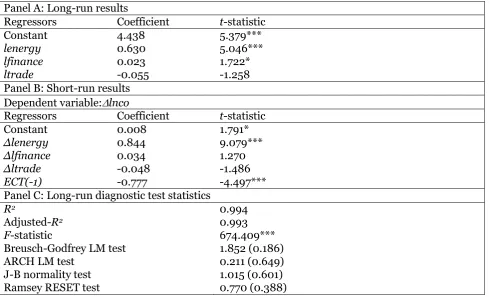 Table 4.  Estimated Coefﬁcients from ARDL Model  