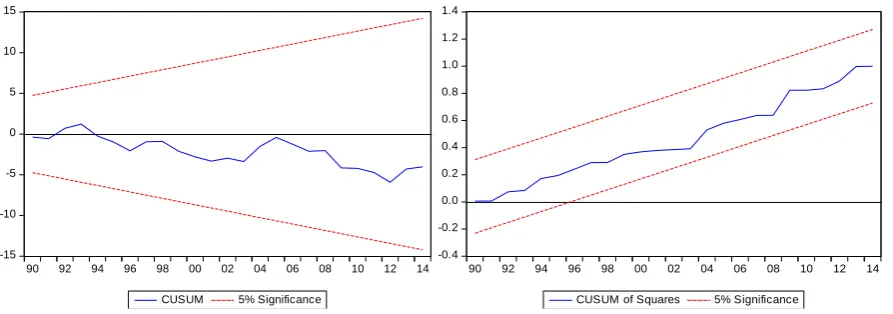 Table 5.  VECM Granger Causality Test Results  