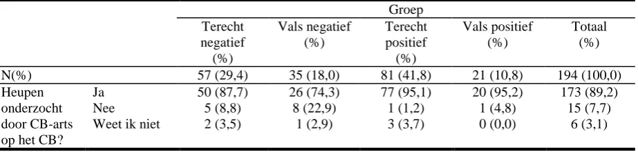 Tabel 5 Groep Terecht Vals negatief Terecht 