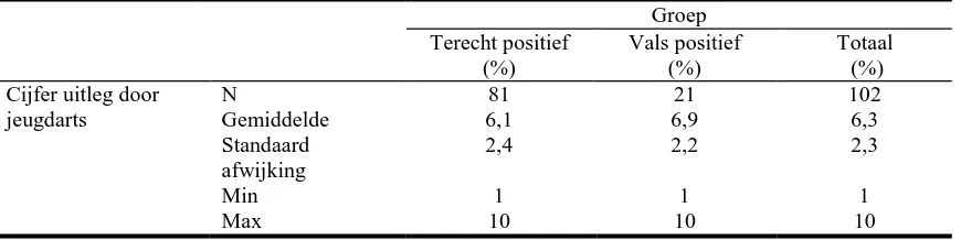 Tabel 7: Beoordelingen voor de uitleg van de jeugdarts na een positief screeningsresultaat 