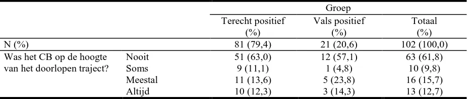 Tabel 11: Schriftelijke informatie meegegeven na verwijzing of diagnose 