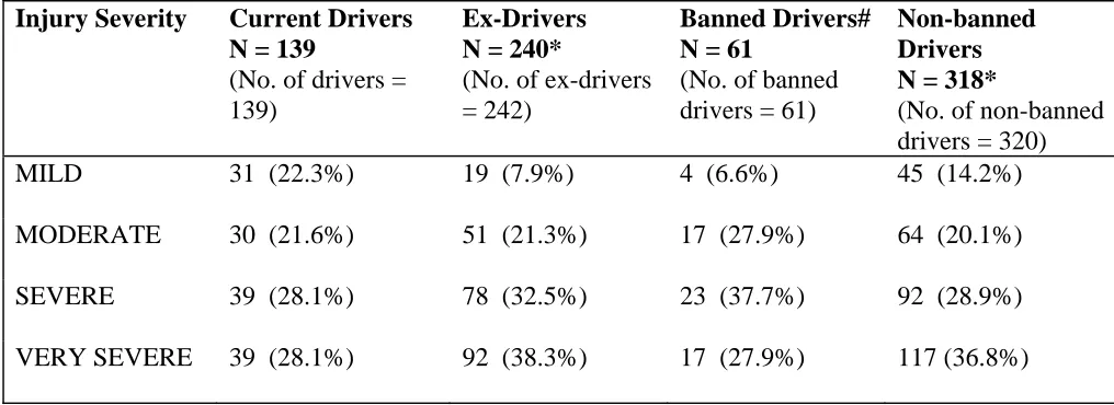 Table 4: Severity of Injury for Current Drivers, Ex-Drivers, Banned Drivers, and Non-banned Drivers  