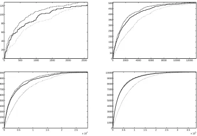Figure 2: Number of prime numbers found by Good-UCB (solid), the OCL (dashed), and uni-form sampling (dotted) as a function of time, using geometric experts with means100,300,500,700 and 900, for C = 0.1 (left) and C = 0.02 (right).