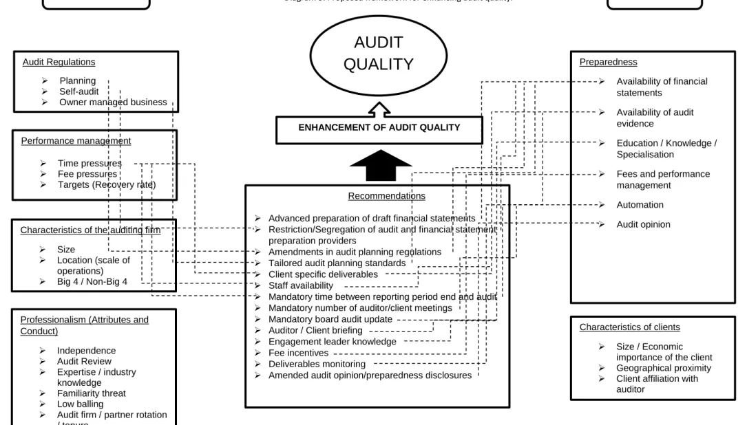 Diagram 3: Proposed framework for enhancing audit quality. 