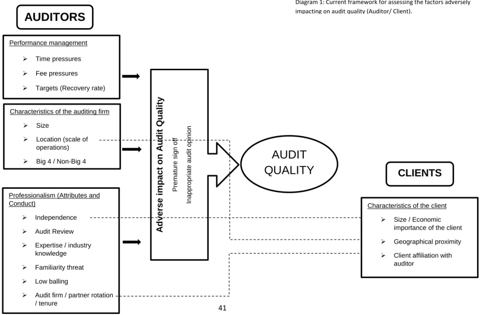 Diagram 1: Current framework for assessing the factors adversely  impacting on audit quality (Auditor/ Client)
