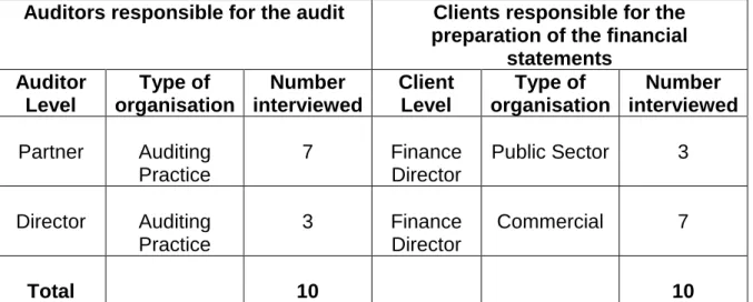 Table 1 – Interviewee classification. 