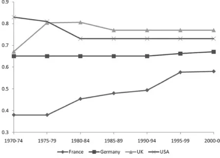 Figure 6 Credit contracts laws by legal origin, 1970–2005.