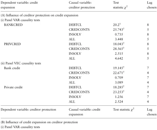 Table 2 Causal relationships between creditor protection and credit expansion for a panel of four OECD countries, 1970 –2005: panel VAR and VEC Granger causality tests