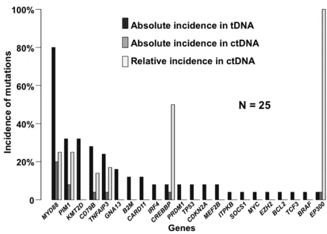 Figure 2: The incidence of somatic mutations in PCNSL identified by Lymphopanel sequencing, and in the matched  ctDNA according to the targeted panel sequencing