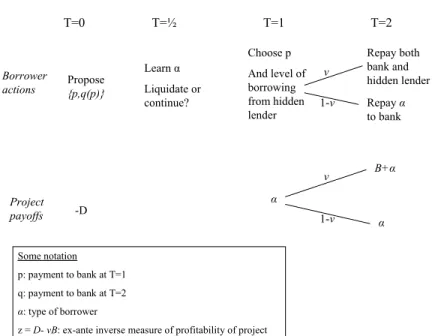Figure 1: Borrower actions and project payoﬀs