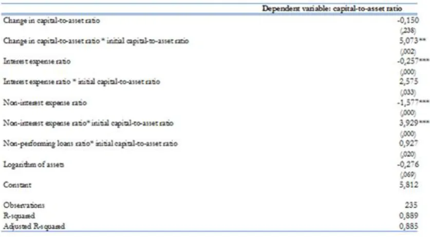 Table 5 provides the estimation results for the first-stage regression analysis regarding banks’ choice to hold capital