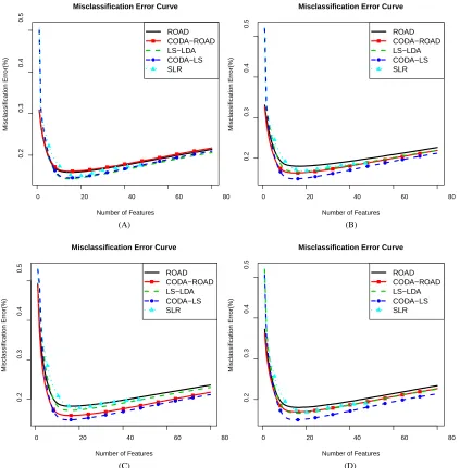 Figure 1: Misclassiﬁcation error curves on Scheme 1 with four different transformation functions.(A) transformation function is flinear; (B) transformation function is fCDF; (C) transfor-mation function is fpower; (D) transformation function is fcomplex