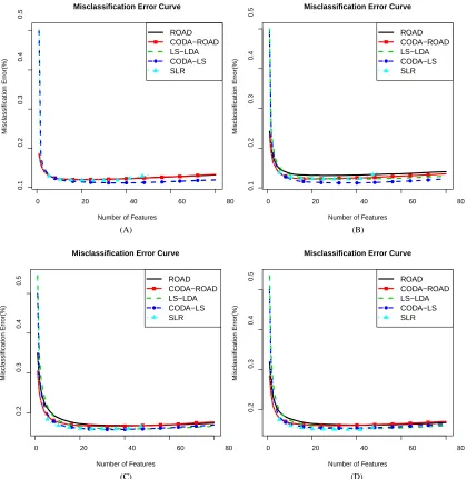 Figure 2: Misclassiﬁcation error curves on Scheme 2 with four different transformation functions.(A) transformation function is flinear; (B) transformation function is fCDF; (C) transfor-mation function is fpower; (D) transformation function is fcomplex