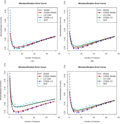Figure 3: Misclassiﬁcation error curves on Scheme 3 with four different transformation functions.(A) transformation function is flinear; (B) transformation function is fCDF; (C) transfor-mation function is fpower; (D) transformation function is fcomplex