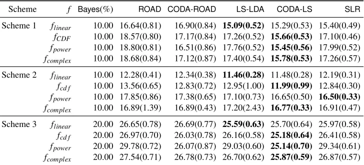 Table 2: Quantitative comparisons on different models with linear, Gaussian CDF, power, and com-plex transformations using the oracle penalty parameter selection criterion