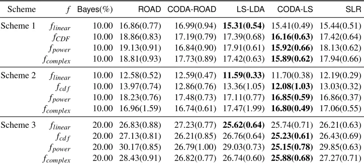 Table 3: Quantitative comparisons on different models with linear, Gaussian CDF, power, and com-plex transformations using the cross validation based penalty parameter selection criterion.The methods compared here are ROAD,CODA-ROAD,LS-LDA,CODA-LS and SLR