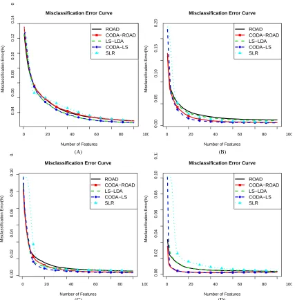 Figure 4: Misclassiﬁcation error curves on the GPL96 data set. (A) Breast tumor; (B) B cell lym-phoma; (C) Prostate tumor; (D) Wilms tumor