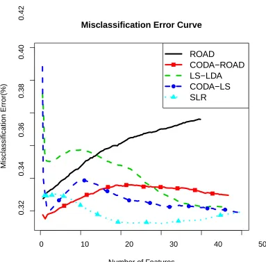 Figure 5: Misclassiﬁcation error curves on the ADHD data set. The x-axis represents the num-bers of features extracted by different methods; the y-axis represents the averaged mis-classiﬁcation errors in percentage of the methods on the testing data set based on 1,000replications.
