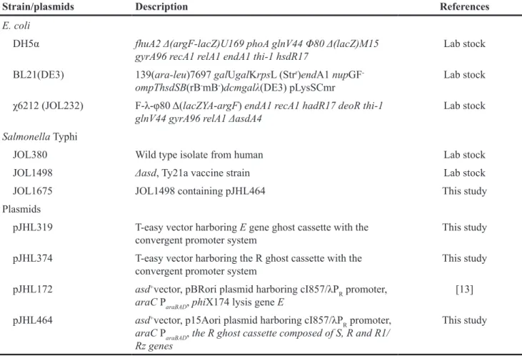 Figure 6: Sera were collected from rabbits immunized with JOL1675 ghost. SBA was measured as the extent to which the  virulent S