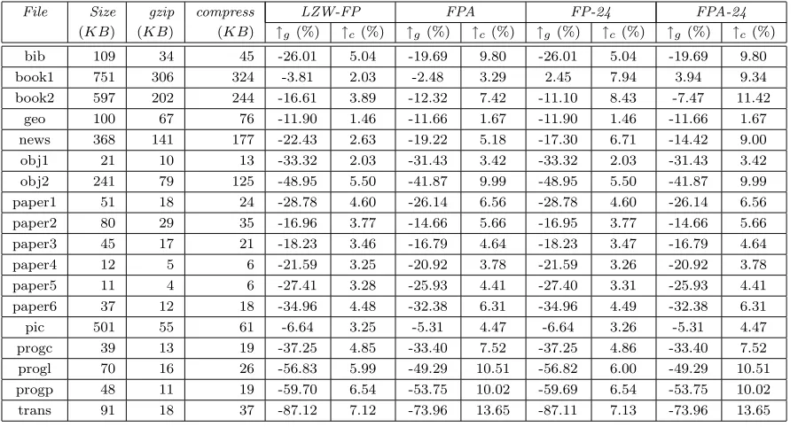 Table 4: Compression evaluation using ﬁles in the Calgary corpus