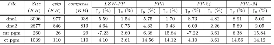 Table 5: Compression evaluation using ﬁles in the Canterbury corpus (Large Set)