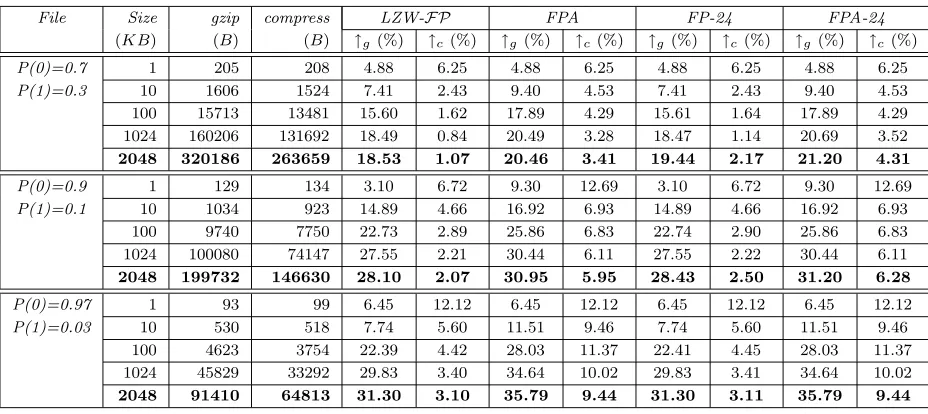 Table 7: Compression evaluation using independent identically distributed random ﬁles con-