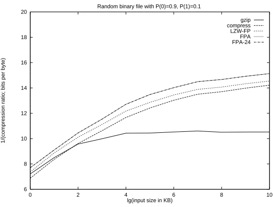 Figure 2: The compression ratio (i.e. output entropy) attained by all ﬁve programs on randomi.i.d.data with bit probabilities P(0) = P(1) = .5.