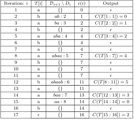 Table 1: LZW compression algorithm for TiΣ = = a, b, a, b, a, b, a, a, b, a, a, b, a, a, a, b