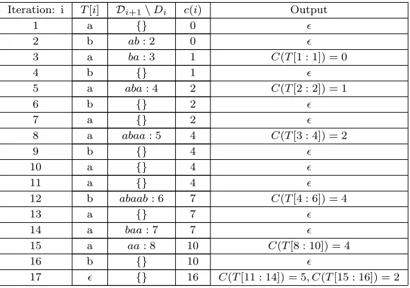 Table 2:LZW-LZW algorithm in table 2, we observe that theTwith the dictionary construction of LZW 