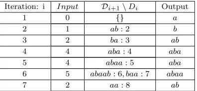 Figure 1: Comparsion ofconstruction method, on the input string FP and greedy parsing when used together with the LZW dictionary T = a, b, a, b, a, b, a, a, b, a, a, b, a, a, a, b, used in Tables 7and 8.