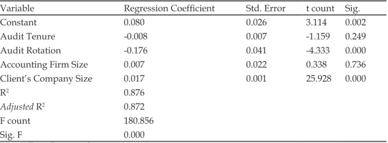 Table 2 shows that the adjusted R 2  value is  0.872, indicating that 87.2% of the variation that  occurs in audit quality is influenced by audit 