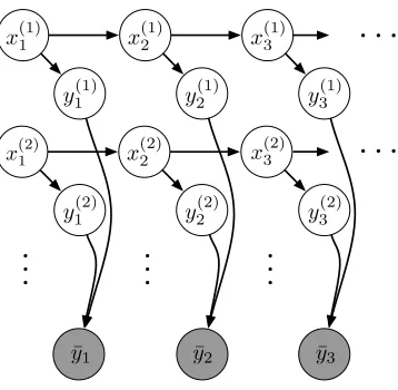 Figure 5: A graphical model for the factorial HMM, which can naturally be extended to factorialstructures involving the HSMM or HDP-HSMM.